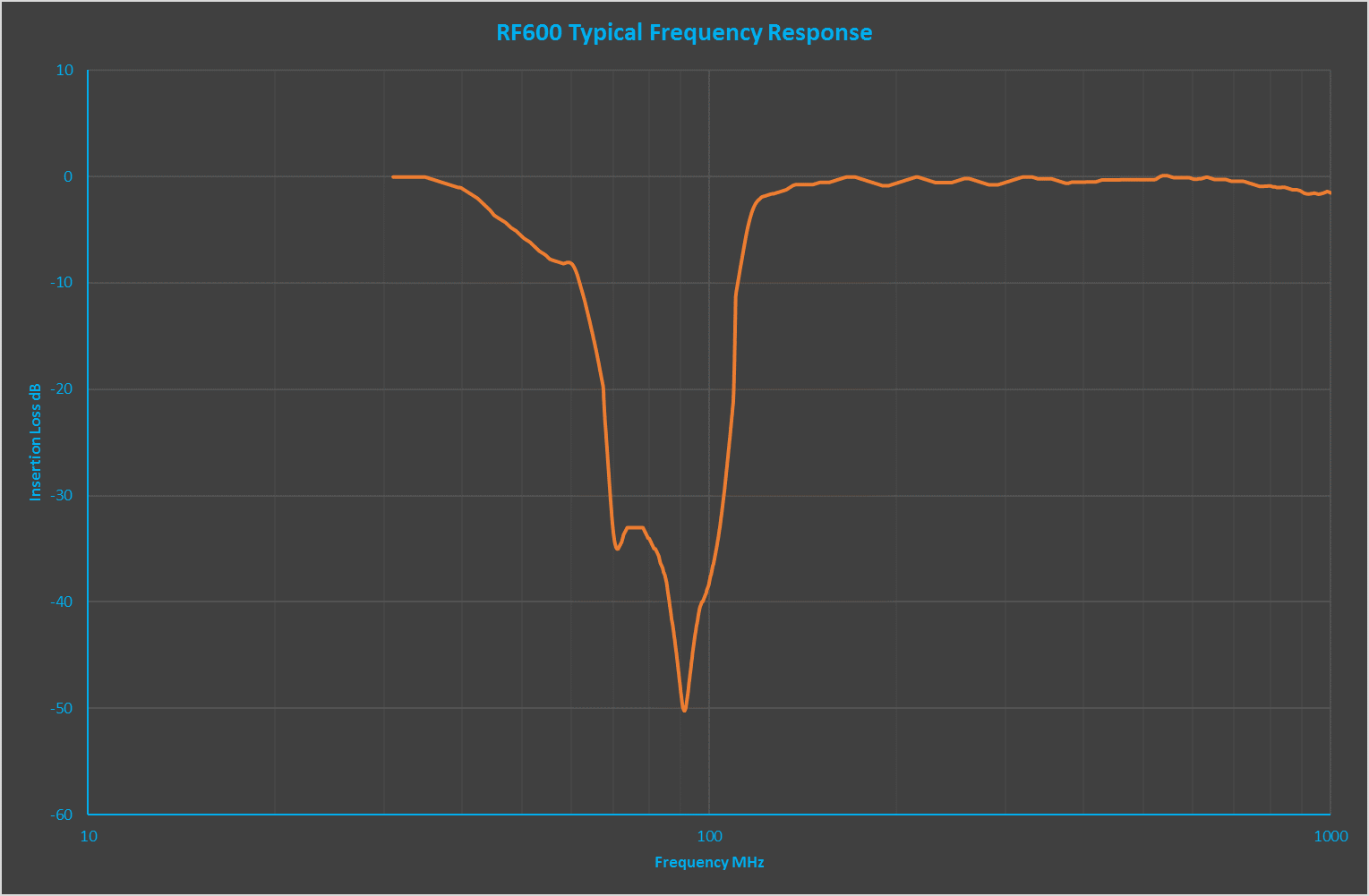 RF600 Typical response chart