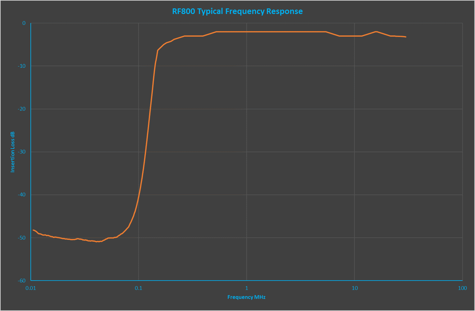 RF800 typical response chart