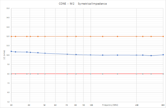 CDEN M2 SYMETRICAL IMPEDANCE